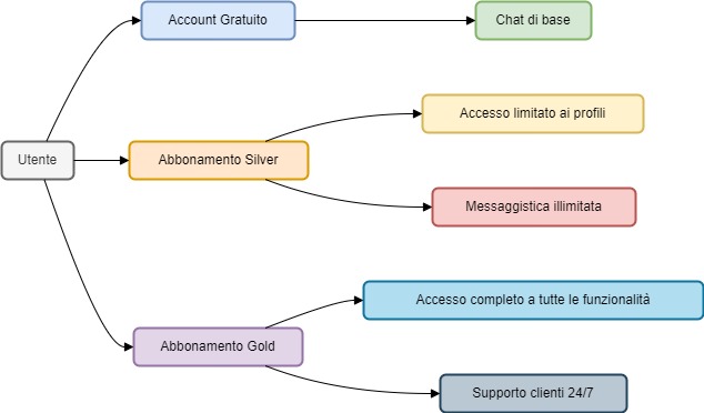 Esempio di Diagramma dei Piani di Abbonamento